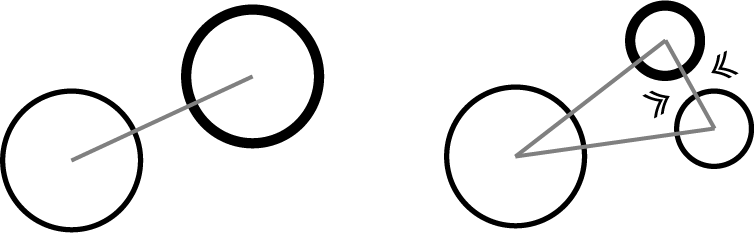 Two particles and split particles form a closed network in a triangular shape